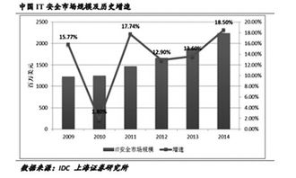 互聯(lián)網(wǎng)大會(huì)前瞻 網(wǎng)絡(luò)游戲與信息安全軟件服務(wù)逆市走強(qiáng)，網(wǎng)絡(luò)安全軟件開發(fā)迎機(jī)遇